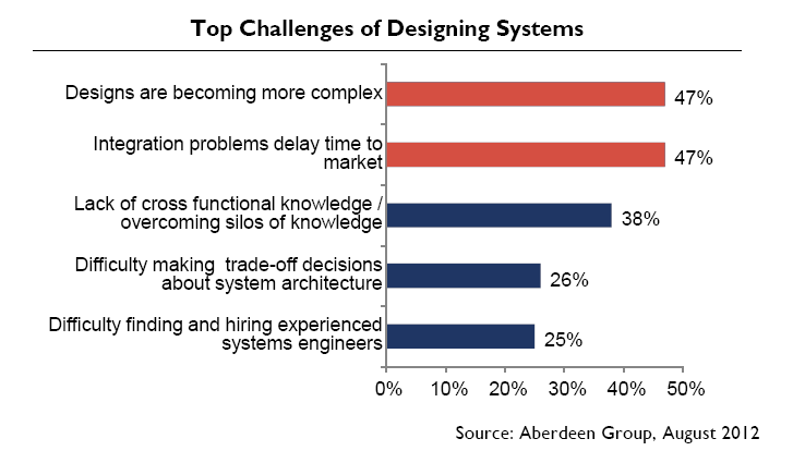 Complexity of systems, shortage of engineers spells trouble inline
