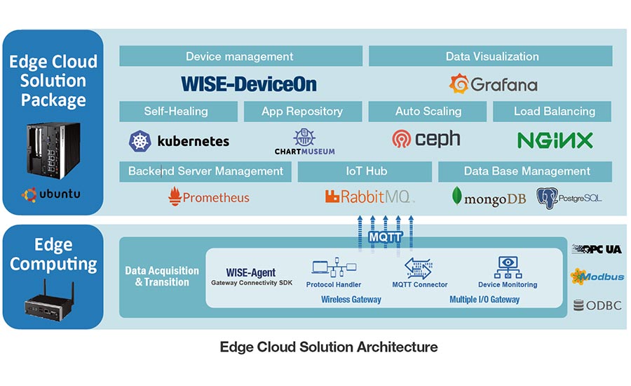 Edge cloud solution architecture