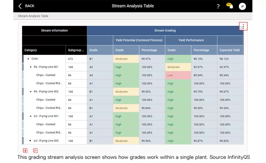 Stream Analysis Table