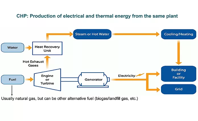 Combined heat and power cogeneration can ensure consistency and save energy  | 2019-12-06 | Food Engineering