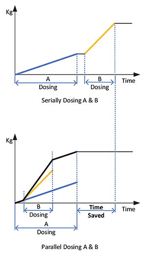 Serial vs. parallel dosing