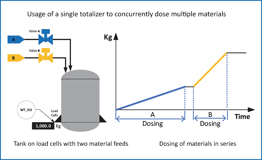 Tank on load cells with two material feeds