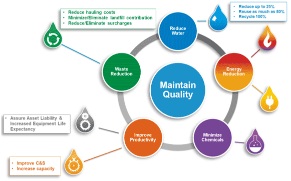 Facility drivers for water treatment