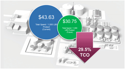 On-site water treatment has a lower TCO over time