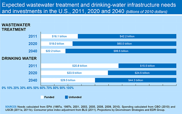 Expected Wastewater Treatment and Drinking-Water Infrastructure Needs and Investments in the U.S., 2011, 2020 and 2040