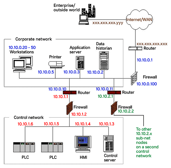 NIST Subnet architecture