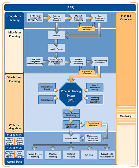 Process planning software supports short-, mid- and long-term planning and provides CIM and MES functionality