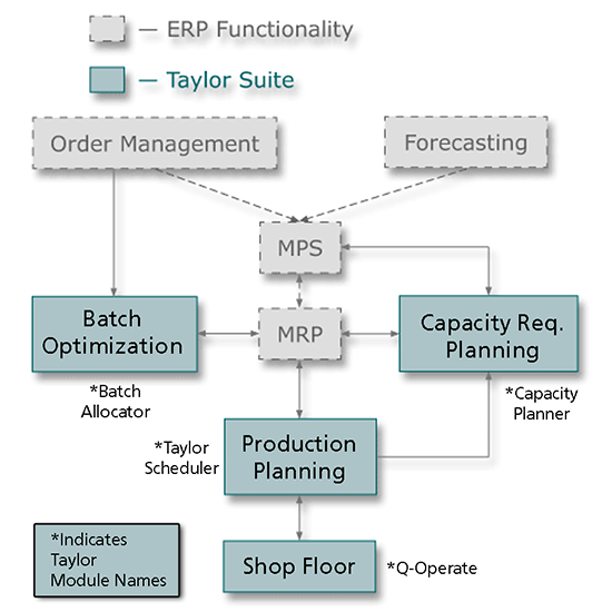 Some scheduling products keyed to the shop floor work with ERP and SCM systems to provide a complete decision support solution