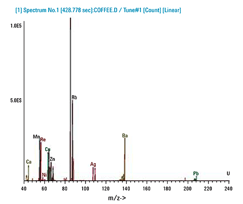 This ICP-MS mass spectrum of espresso coffee was acquired using an octopole reaction system