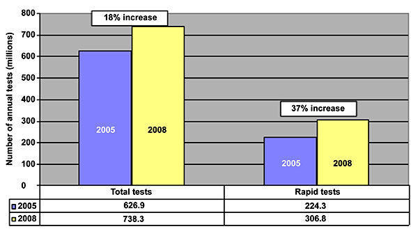 rapid microbiology tests are only about a third of the market