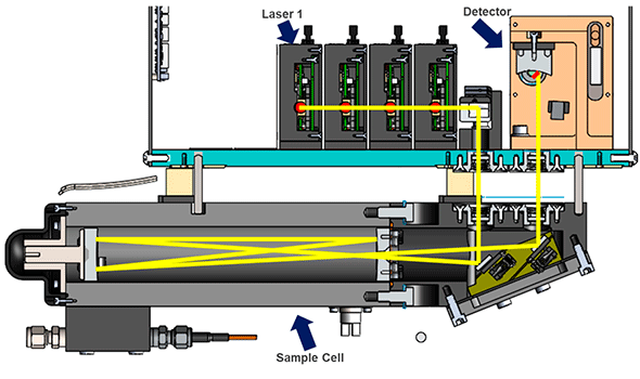 Figure 2: QCL analyzers use infrared light to determine the presence of carbon dioxide.