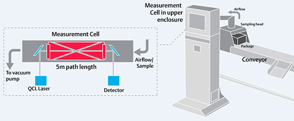 Figure 3: A QCL system, such as Emerson’s Rosemount™ CT4215 Packaging Leak Detection System, detects trace gases from defective packs.