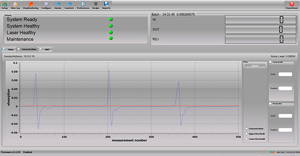 Figure 5: A leak normally registers as a brief spike of carbon dioxide.