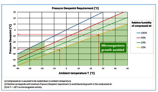Pressure dewpoint requirement