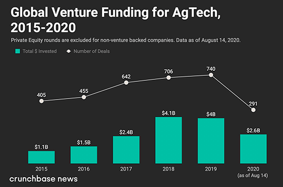 Global venture funding for AgTech 2015-2020 (crunchbase news)