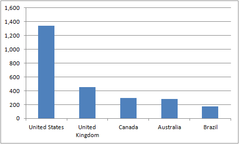 The USA ranks the highest in B Corp Certification