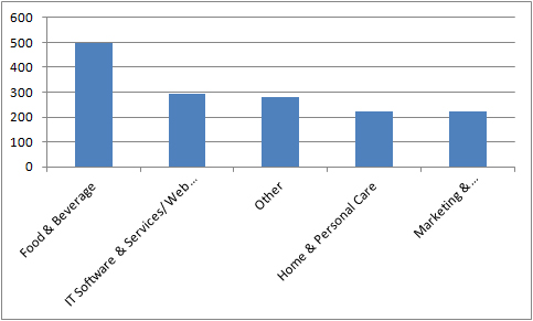 The food and beverage industry scored the greatest number of companies in the survey