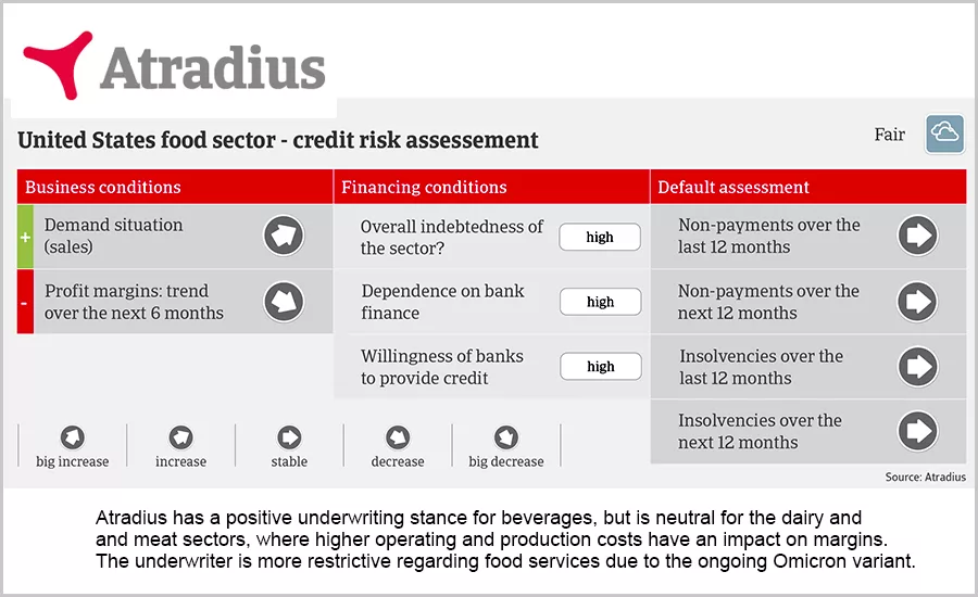 U.S. production costs have increased across all subsectors