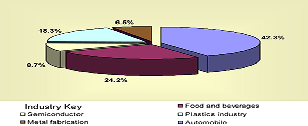 In Europe, the food and beverage industry is the second largest user of wireless equipment. Source: Frost & Sullivan.