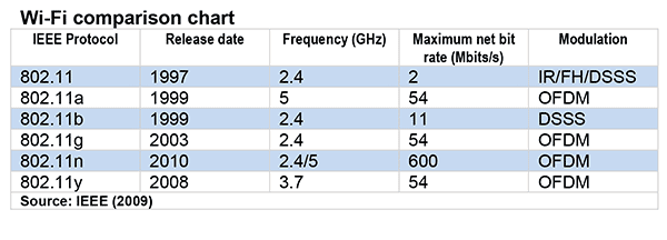 Wi-Fi Comparison Table