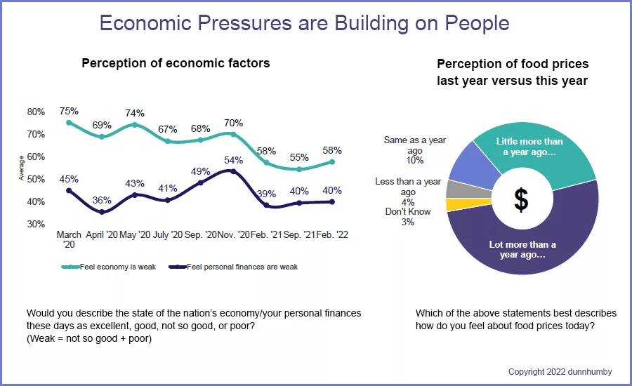 People are more consumed about food price inflation than COVID-19.