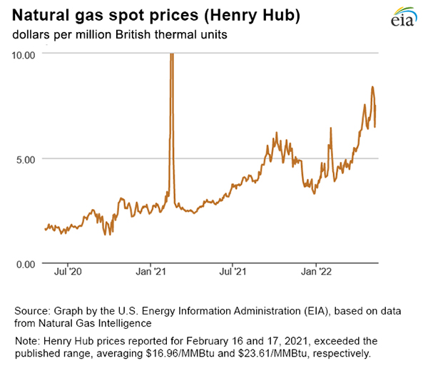 Natural gas prices spiked off the chart, came back down, and have been rising.