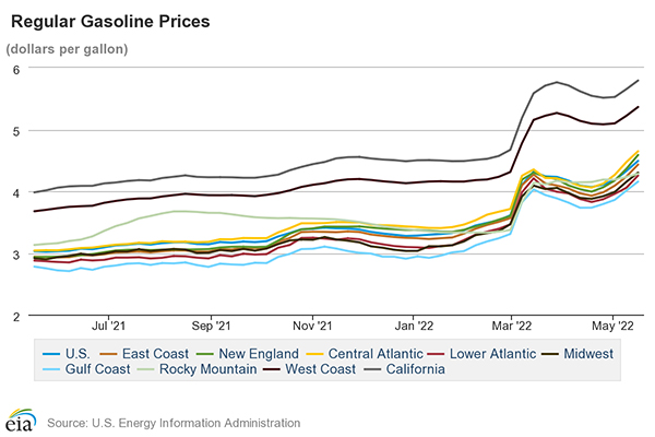 Gas prices increase the costs of logistics