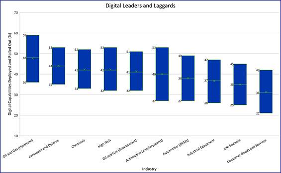 A 2020 Accenture global survey of 600 industrial companies shows digital adoption varies greatly by industry