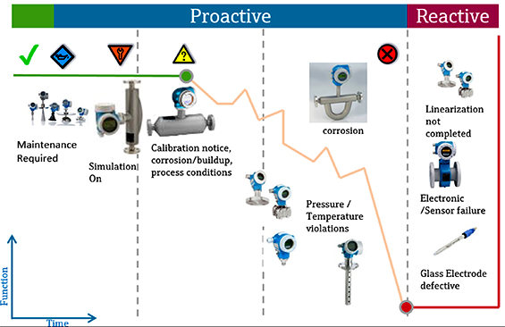 There is a window in which proactive diagnostic data monitoring can reveal measurement issues