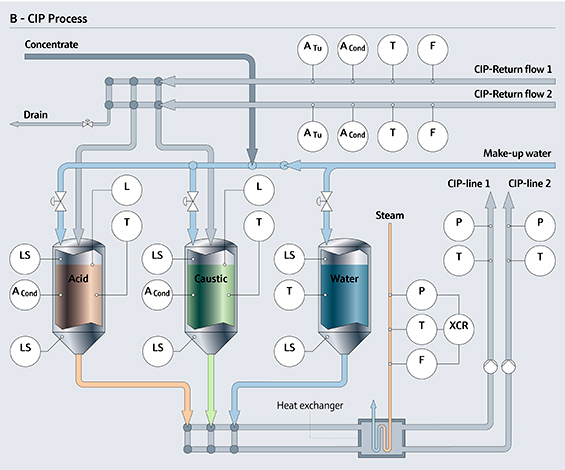 CIP procedures require precise phase triggers and attention to detail