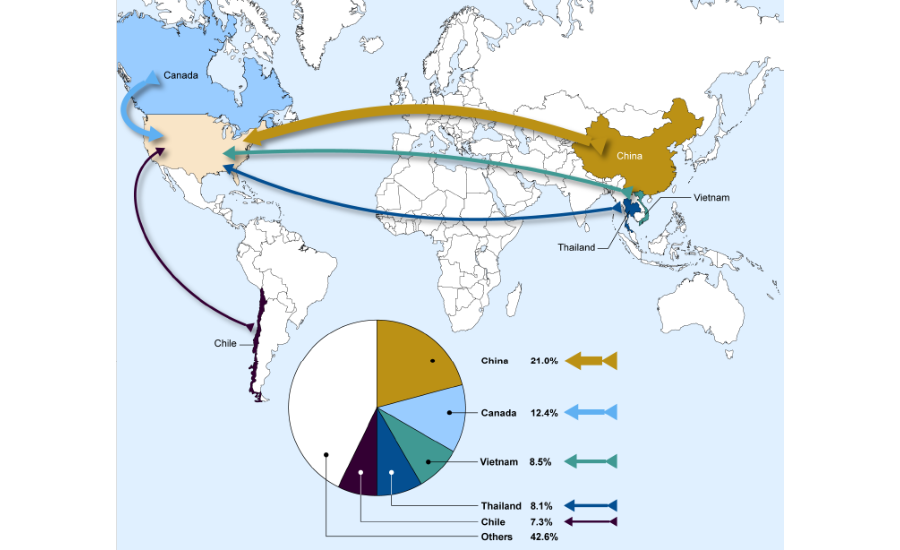 Catfish Chart