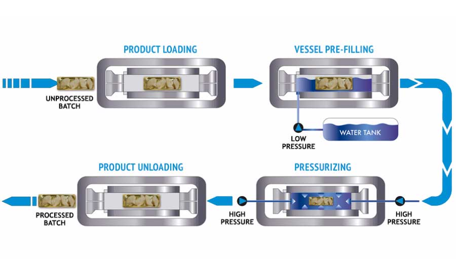 High Pressure Processing helps keep products fresh without