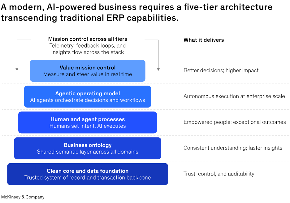 A graphic illustrating a five-tier architecture transcending traditional ERP capabilities.